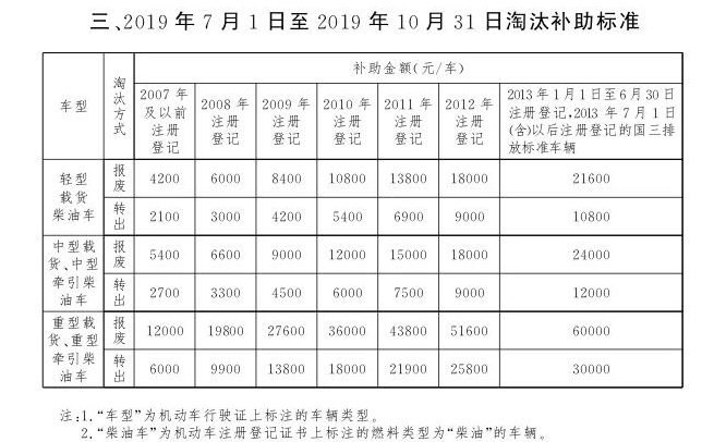 老旧机动车补助 老旧机动车补助